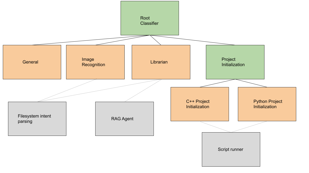 Library dependencies