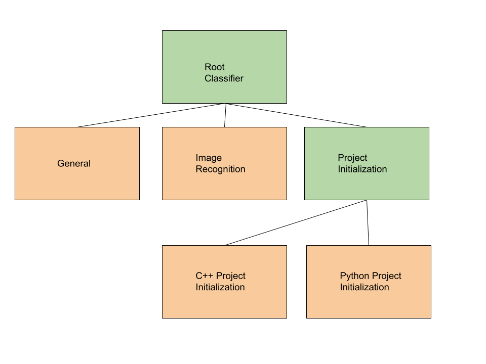 Multi level classification